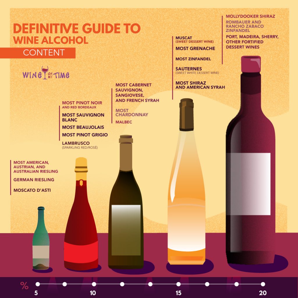 highest alcohol content wine