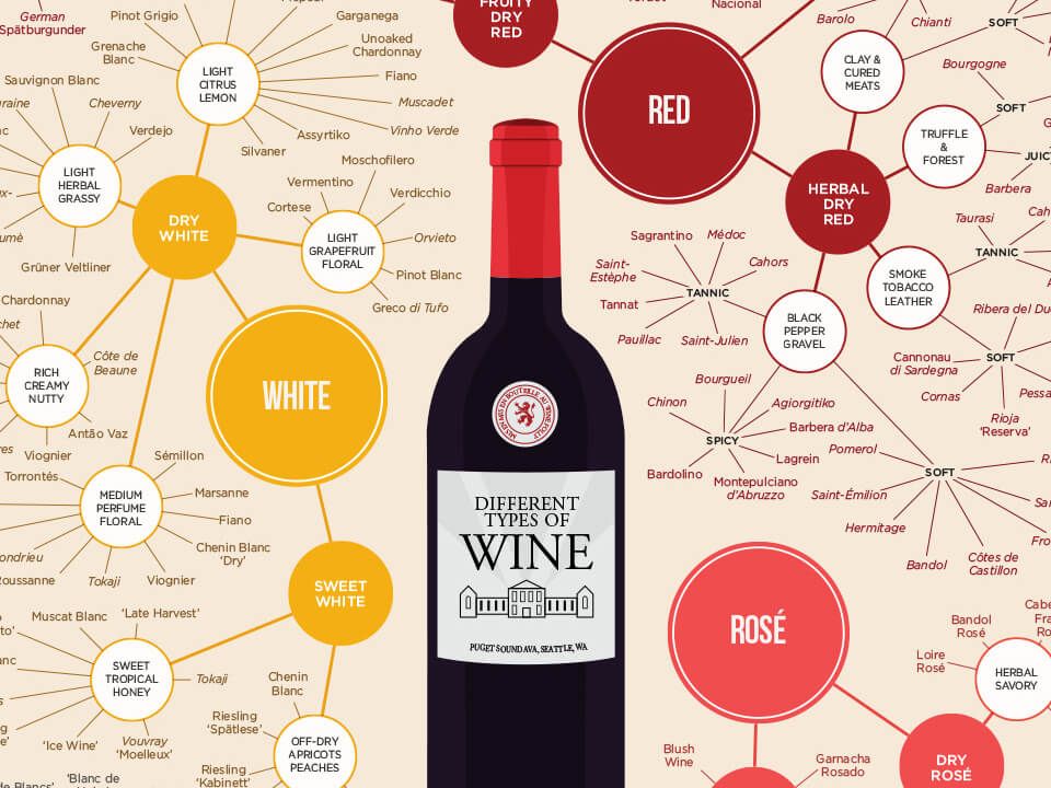 differences in red wines